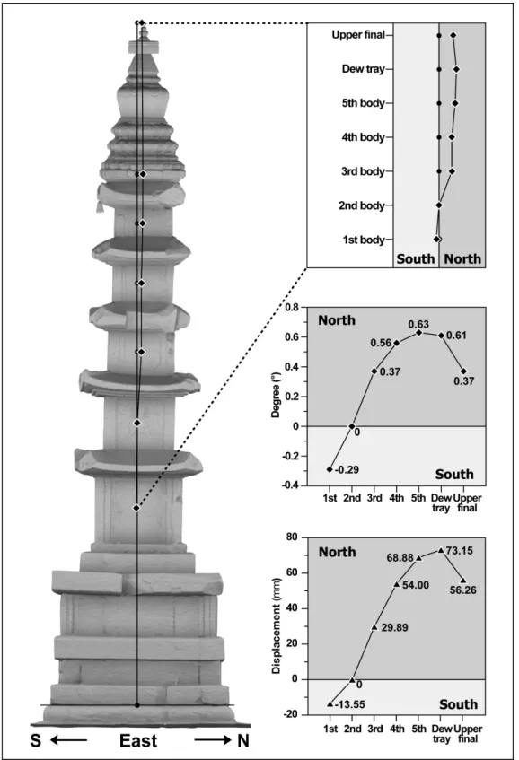 Figure 6. Central axis displacement of the south and north directions showing the east face.