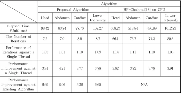 Table 3. Performance comparison between proposed algorithm and HP-Chainmail using  multiple threads on CPU.
