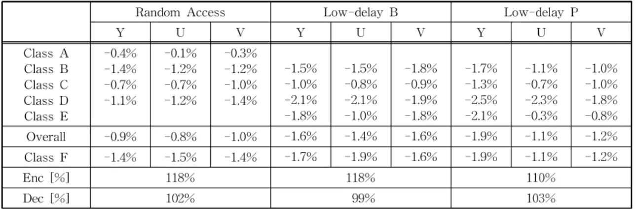 Table 2. The performance of AMC in tool-off test