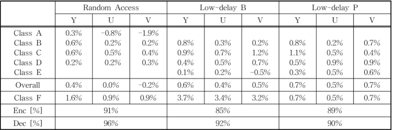 Table 5 and Table 6 indicate the tool-on andTable 4. The performance of LIC in tool-off test