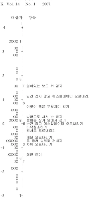 그림  1.  항목과  대상자분포도(items  and  persons  map).