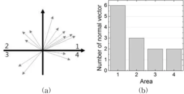 Fig. 2. Example of normal vector(NV) distribution. (a)  Distribution of NV, and (b) Histogram of NV.