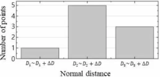 Fig. 4. Example of segmentation of point cloud. (a)  Case#1,  (b)  Case#2,  (c)  Case#3,  and  (d)  Case#4.