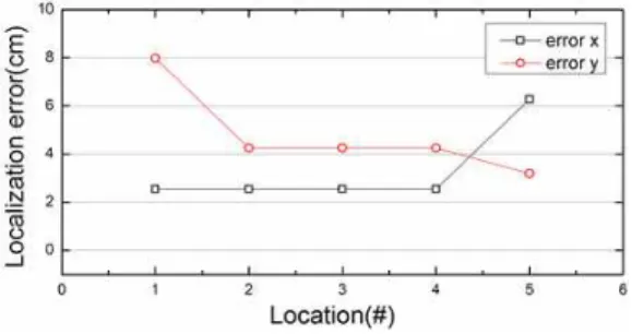 Table 3. Summary of localization error #2