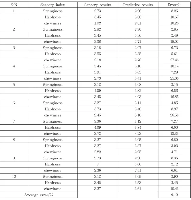 Table 8. Comparison of predictions using the BP neural network model with the actual results