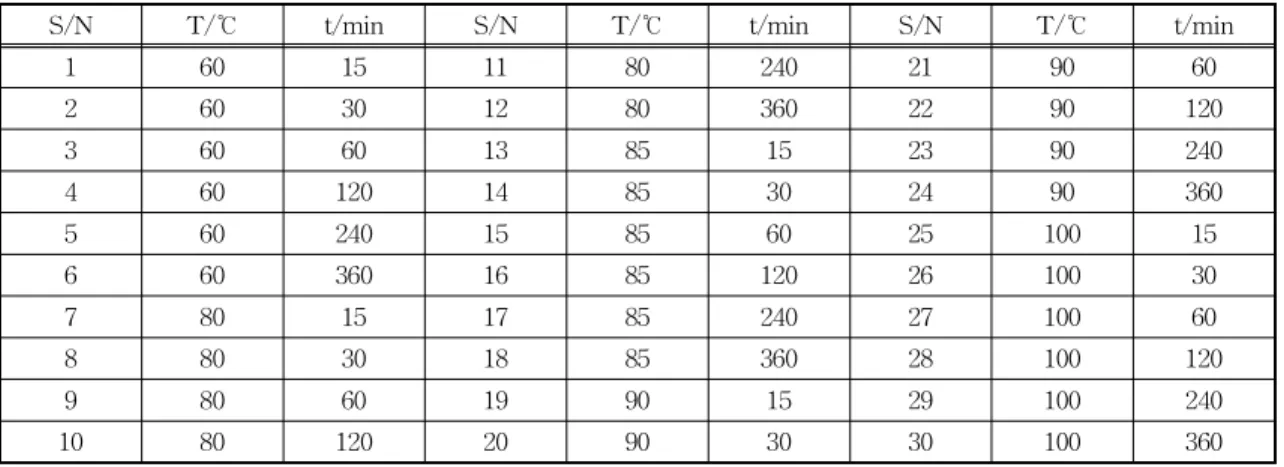 Table 1. Factors and levels table for experimental design.