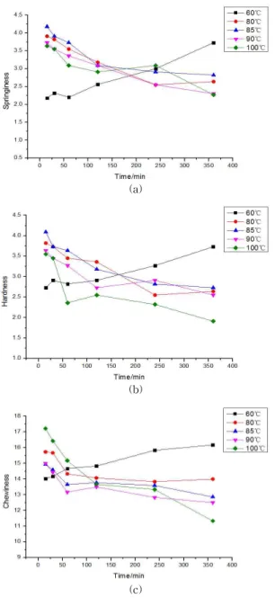 Fig. 13. Sensory changes in abalone meat during the  heating process.