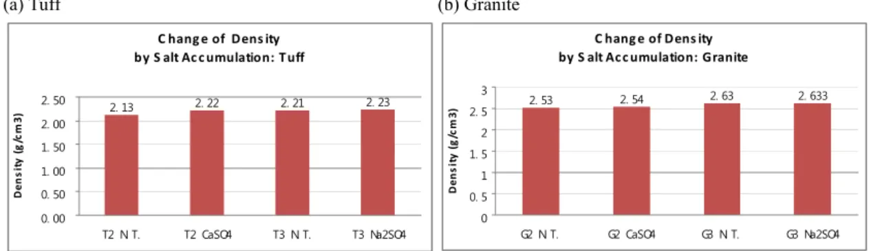 Figure 4. Influence of soluble salt on change of the bulk density of the rocks. 