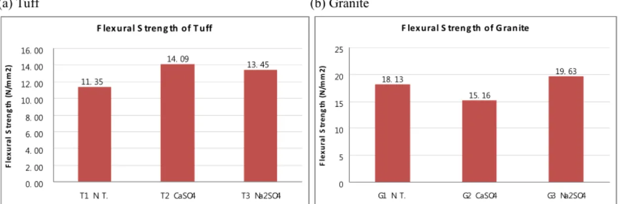 Figure 5. Increase of flexural strength by accumulation of the soluble salt.