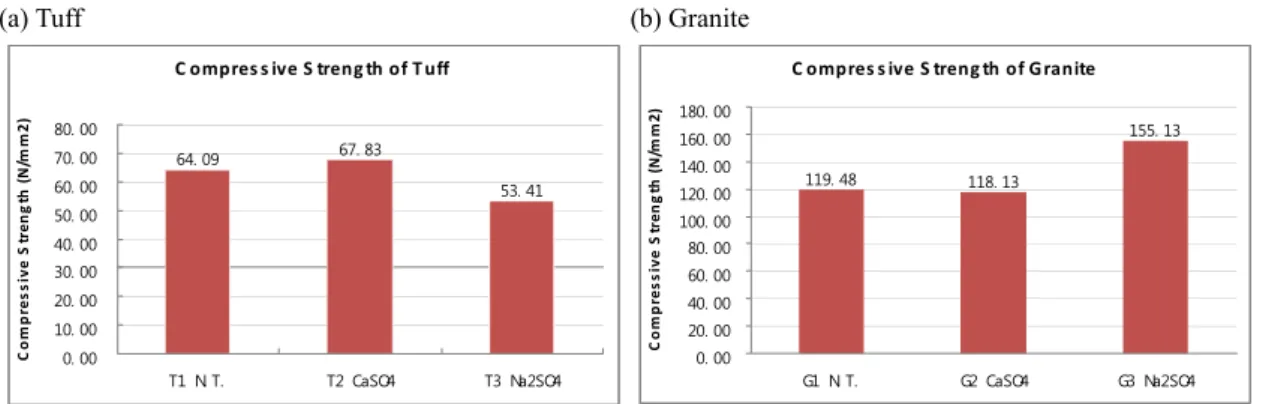 Figure 8. Influence of soluble salt on compressive strength of rocks.