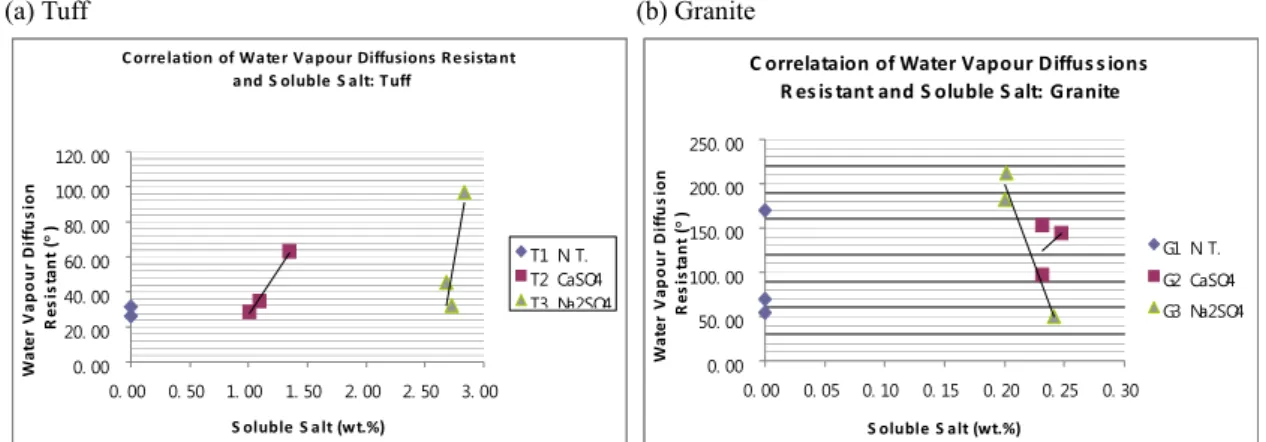 Figure 10. Influence of soluble salt on water vapour diffusion resistant.