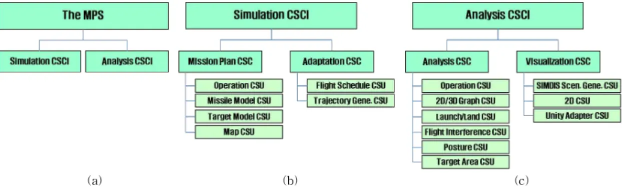 Fig. 2. The functional decompositions of the MPS. (a)  MPS, (b) Simulation, and (c) Analysis.