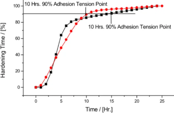 Figure 4. Shear strength of epoxy permeated separated soil group sample. 