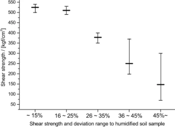Figure 6. Shear strength and deviation range of SE-101  epoxy to humidified soil sample.