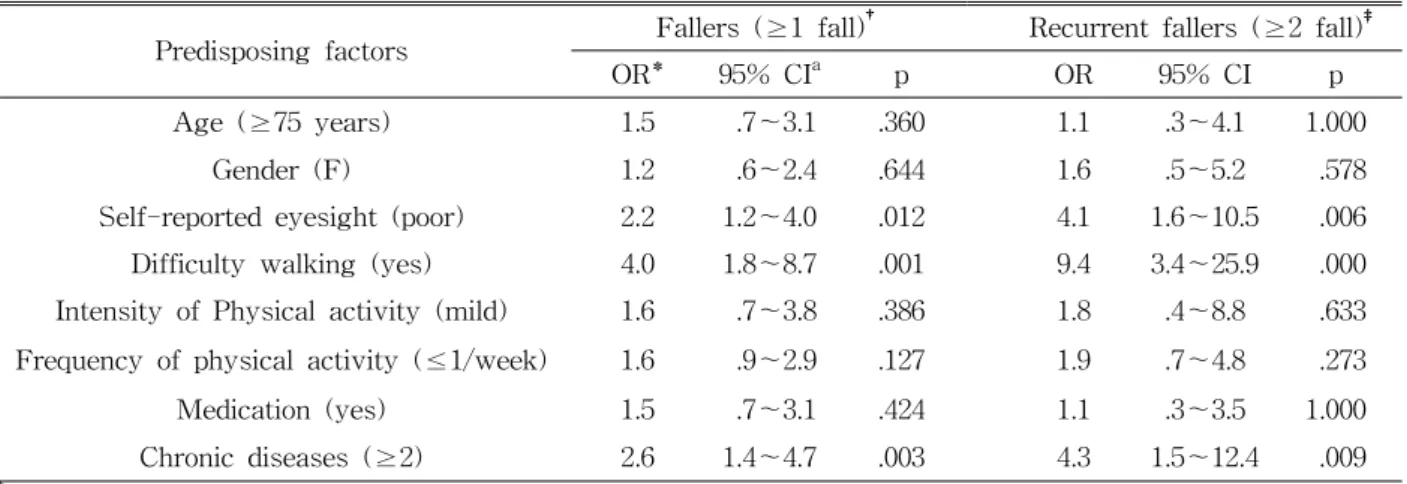 Table  2.  Risk  factors  of  falls  and  recurrent  fallsStatistical  Analysis