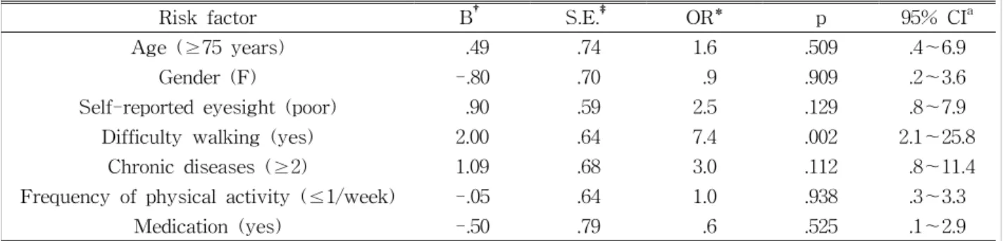 Table  4.  Logistic  regression  analysed  by  recurrent  fallers  (≥2)  versus  non-fallers