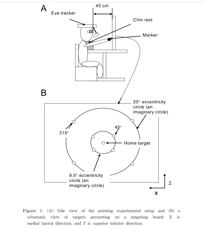 Figure  1.  (A)  Side  view  of  the  pointing  experimental  setup  and  (B)  a  schematic  view  of  targets  presenting  on  a  targeting  board