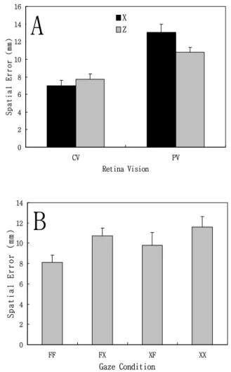 Figure  2.  (A)  Absolute  error  as  a  function  of  retina  vision  condition  in  x-  and  z-axis