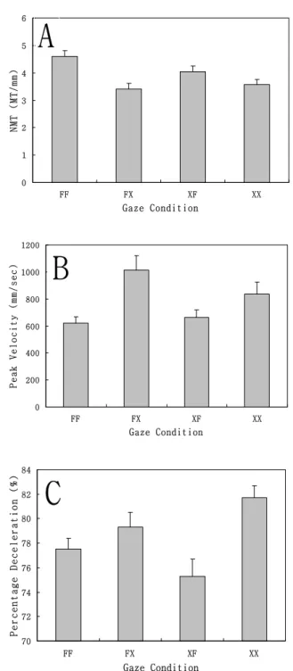 Figure  3.  (A)  NMT:  Normalized  movement  time,  (B)  peak  velocity,  and  (C)  percentage  of  deceleration  as  a  function  of  gaze  condition