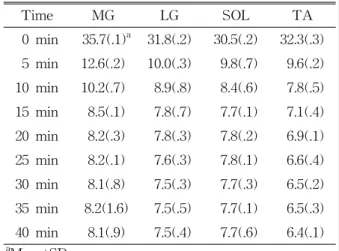 Table  1.  Before  and  after  cooling  differences  for  the  MG,  LG,  SOL,  and  TA  at  each  environmental   tem-perature