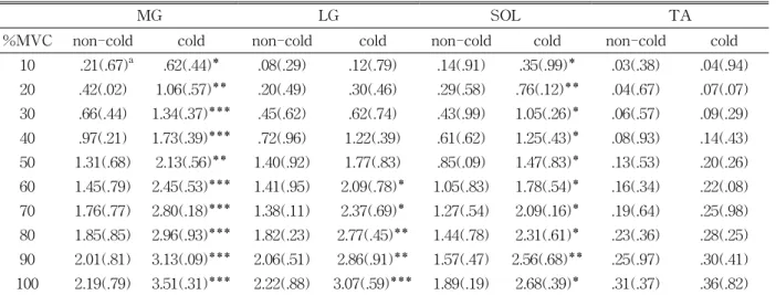 Table  2.  Change  in  integrated  electromyogram  (iEMG)  amplitude  in  the  MG,  LG,  SOL,  and  TA  observed  dif- dif-ferent  clothing  ensembles