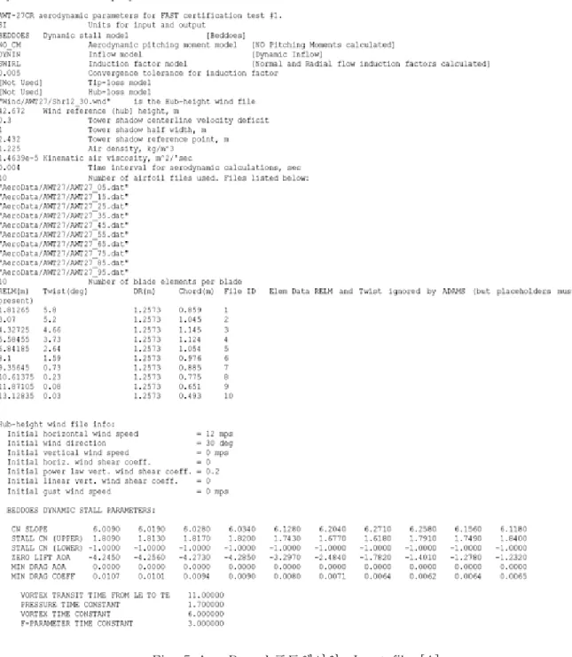 Fig.  5  AeroDyn  소프트웨어의    Input  file  [4]