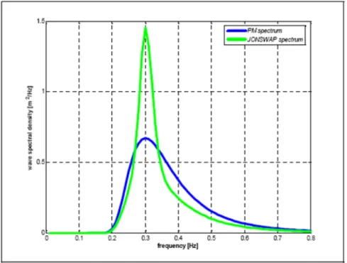 Fig.  9  Pierson-Moskowits  Vs  JONSWAP  spectrum  [12] 