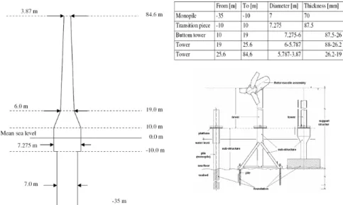 Fig.  11  NREL  5MW  Offshore    