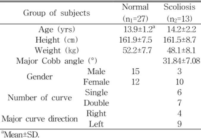 Table  1.  Demographic  data  of  study  subjects  (N=40)plane  (Le  Blanc  et  al,  1997)