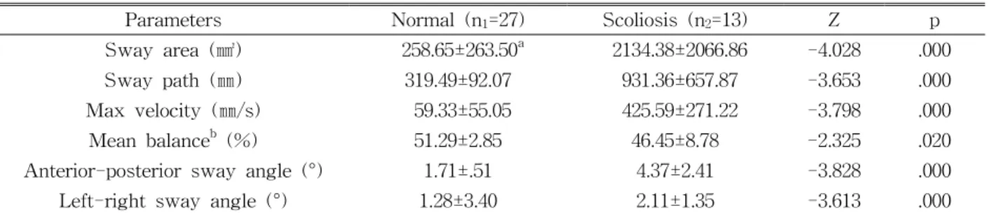 Table  4.  Comparisons  of  static  balance  parameters  under  eyes  closed  between  groups                                    (N=40) Functional  balance  scalesNormal  (n1=27)Scoliosis  (n2=13)Zp