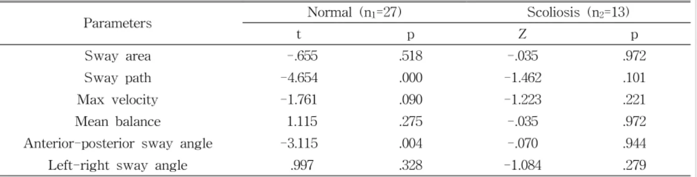 Table  5.  Comparisons  of  static  balance  parameters  between  eyes  opened  and  closed  in  each  group            (N=40)