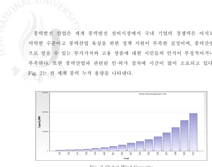Fig.  2  Global  Wind  Capacity