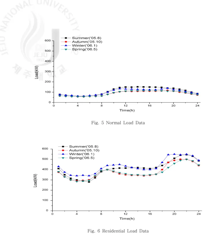 Fig.  5  Normal  Load  Data
