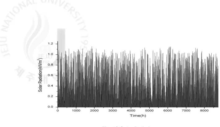 Fig.  13  Solar  Radiation
