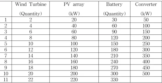 Tabl e .5Cost sofCompone nt s