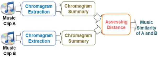 Fig. 1. Music similarity computation based on chroma- chroma-gram summary.