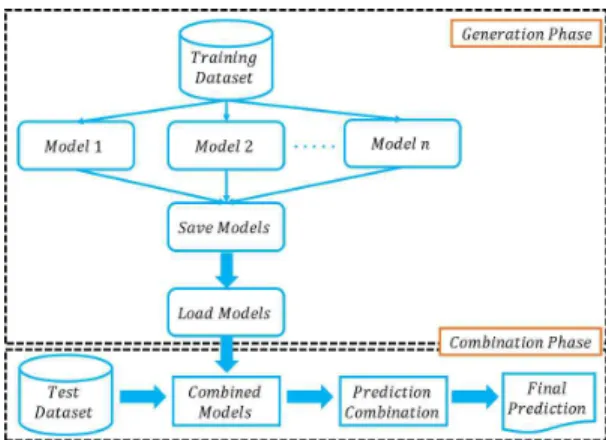 Fig. 1. Ensemble Methods.