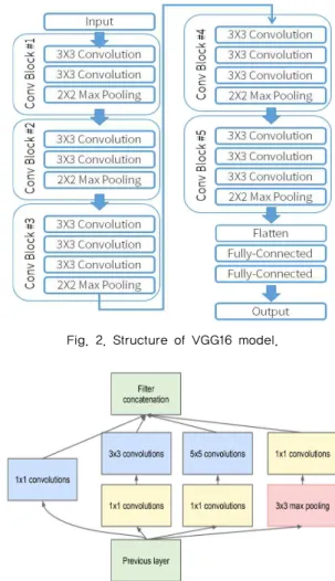 Fig. 2. Structure of VGG16 model.
