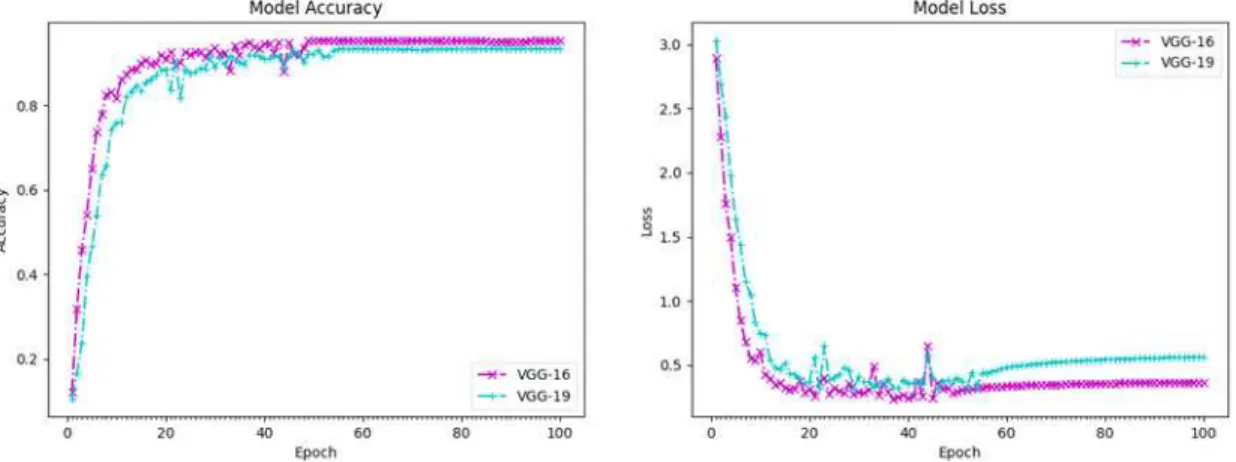 Fig. 8. Accuracy and loss rate curve of VGGNet.