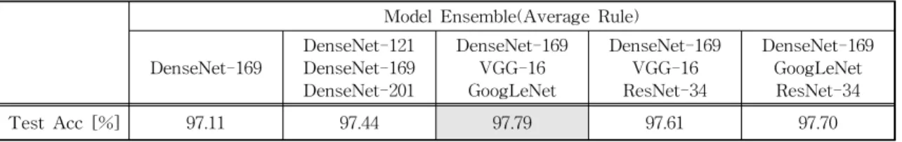 Table 5. Comparison of accuracy according to ensemble generation methods in DenseNet model Model Ensemble(Average Rule)