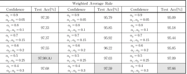 Table 7. Comparison of accuracy according to the classifier confidence in a weighted average rule Weighted Average Rule