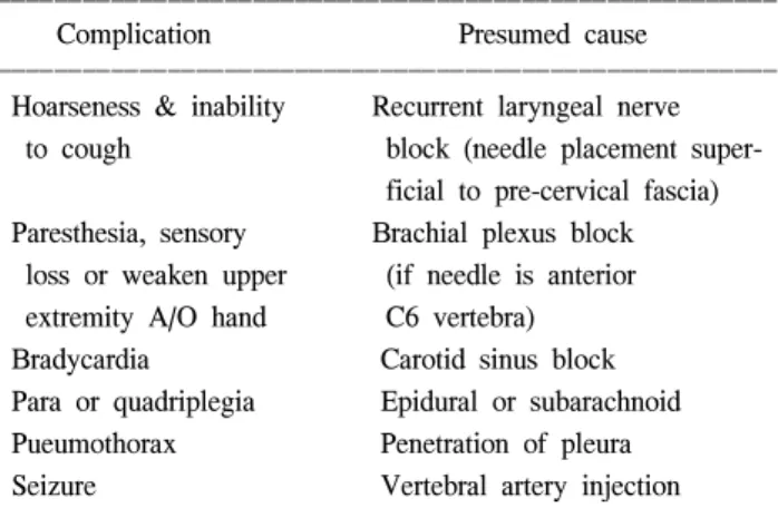Table  3.  Complications  Associated  with  Sympathetic  Blockade