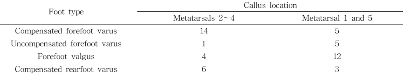 Table  3.  Relationship  of  foot  type  to  callus a                                                                                                                     (N=25)measurements