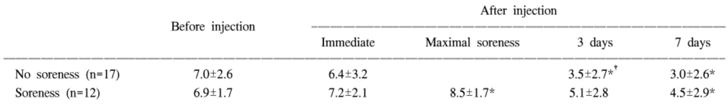 Table  2.  Comparison  of  Visual  Analogue  Scale  between  Patients  with  and  without  Soreness