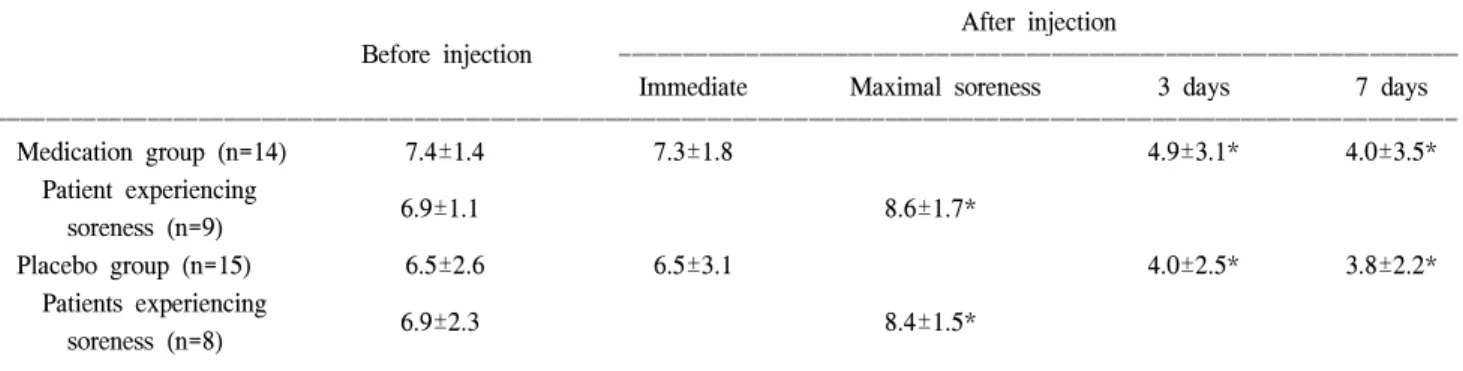 Table  6.  Effect  of  Medication  to  Incidence  of  Postinjection  Sore- Sore-ness  Stratified  by  Sex  and  Onset  of  Pain