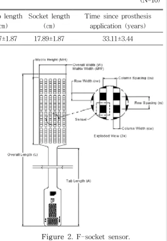 Figure  1.  Sensors  inserted  in  socket.