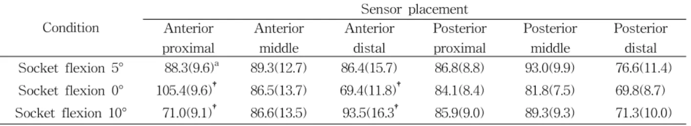 Table  2.  Mean  pressure  during  standing                                                                                                                  (unit=kPa)Results