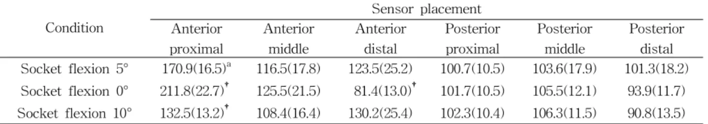 Table  4.  Peak  pressure  during  gait                                                                                                                              (unit=kPa)