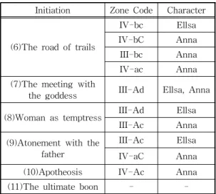 Table 4. Zone code of‘Initiation part’of <Frozen>