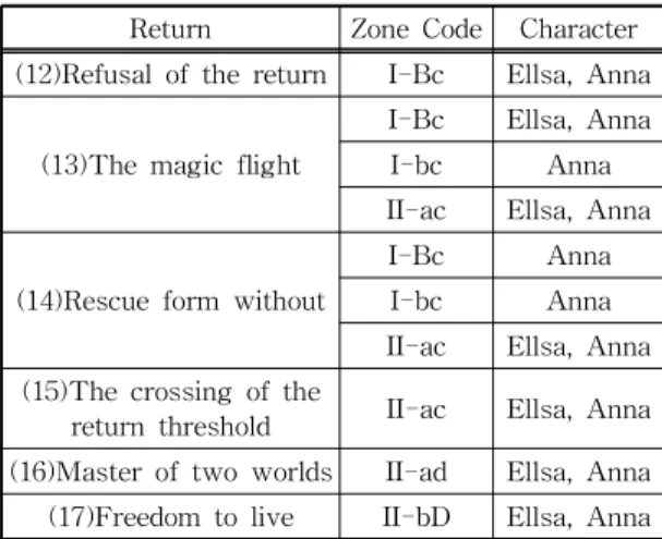 Table 5. Zone code of‘Return part’of <Frozen>